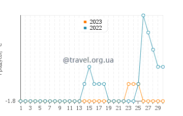 Температура воды в Пойнт Хоп в апреле