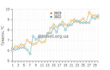 Температура воды в Покассете в апреле