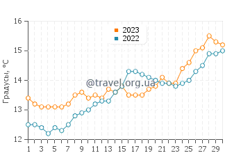 Температура воды в Полий в апреле