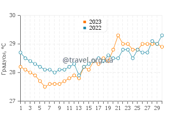 Температура воды в Полилло в апреле