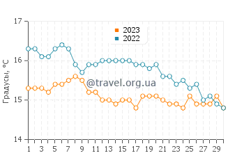 Температура воды на полуострове Вальдес в апреле