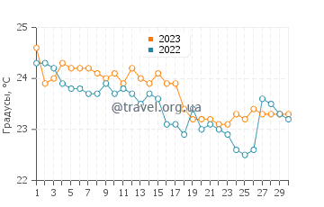 Температура воды в Понта дас Канас в апреле