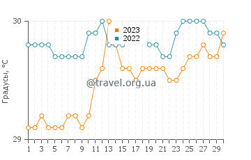 Температура воды в Понтианаке в апреле