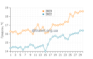 Температура воды в порту Адриано в апреле