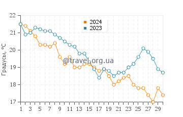 Температура воды в Порт Джермейн в апреле