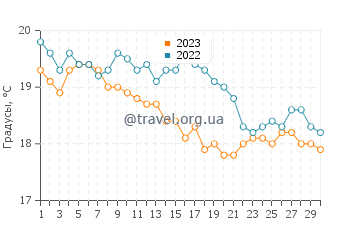 Температура воды в Порт-Линкольн в апреле