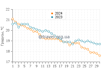 Температура воды в Порт Нейлл в апреле