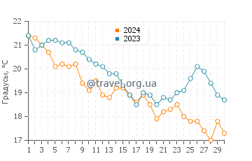 Температура воды в Порт Пири в апреле
