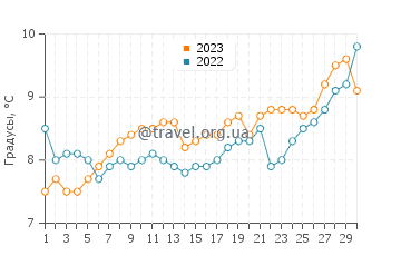 Температура воды в Порт Ренфрю в апреле
