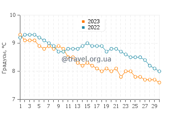 Температура воды в Порт-Стэнли в апреле