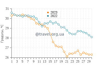 Температура воды в Порт Уолкотт в апреле