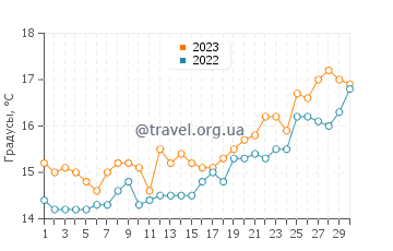 Температура воды в Порто Ботте в апреле