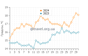 Температура воды в Порто Сельваджо в апреле