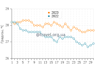 Температура воды в Посте-де-Флак в апреле