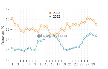 Температура воды в Повоа де Варзим в апреле