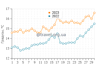 Температура воды в Прая до Эзаро в апреле