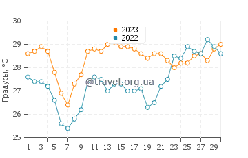 Температура воды в Пуэрто-Эскондидо в апреле