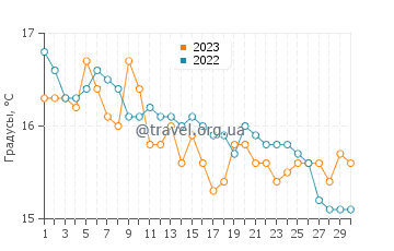 Температура воды в Пуэрто-Мадрине в апреле