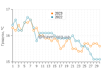 Температура воды в Пуэрто Пирамидес в апреле
