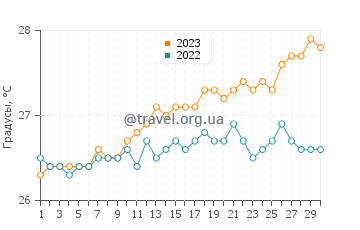 Температура воды в Эсперанса в апреле