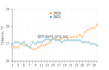 Температура воды в Ла Плайя в апреле