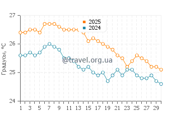 Температура воды в Раиваваэ в апреле