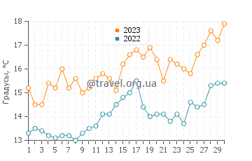 Температура воды в Рашо в апреле