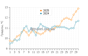 Температура воды в Равеновиль в апреле