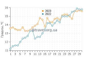 Температура воды в Реисуи в апреле