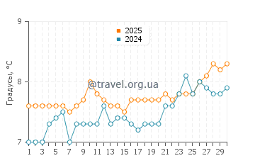 Температура воды в Рейнисфьяра в апреле