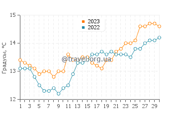 Температура воды в Рибадеселье в апреле
