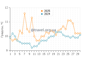 Температура воды в Ричмонд Бич в апреле