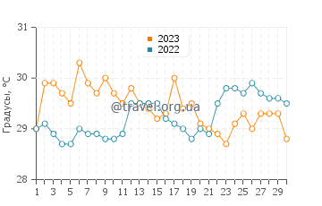 Температура воды в Ринкон дель Мар в апреле