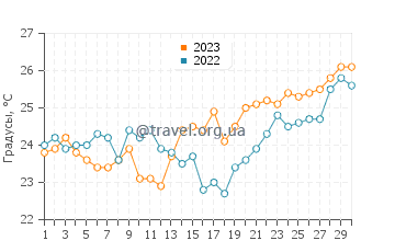 Температура воды в Рио Карибе в апреле