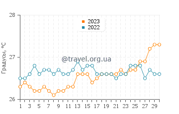 Температура воды в Рио Сан Хуан в апреле
