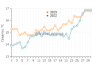 Температура воды в Рионе в апреле
