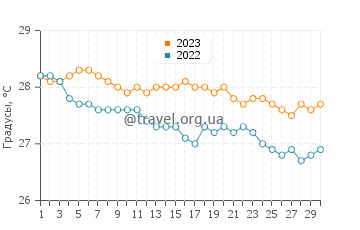 Температура воды в Ривьер-дю-Рампаре в апреле