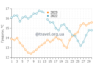 Температура воды в Росарито в апреле