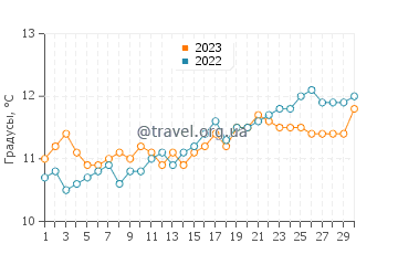 Температура воды в Роскофе в апреле