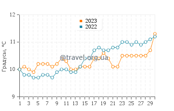 Температура воды в Россбей в апреле