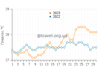 Температура воды в Саинт Аннс Баи в апреле