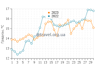 Температура воды в Сайдзе в апреле
