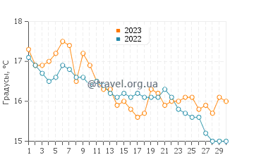 Температура воды в Сан-Антонио Эсте в апреле