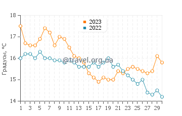Температура воды в Сан Антонио Оэсте в апреле