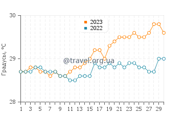 Температура воды в Сан Бенито в апреле