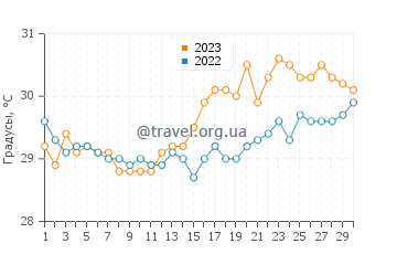 Температура воды в Сан Дионисио в апреле