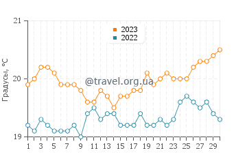 Температура воды в Сан-Хуан-де-ла-Рамбла в апреле