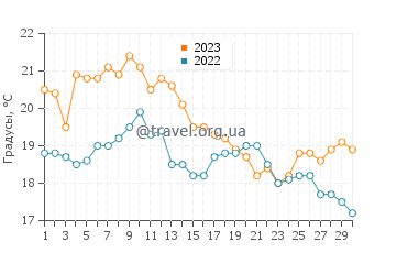 Температура воды в Сан Клементе дель Тую в апреле