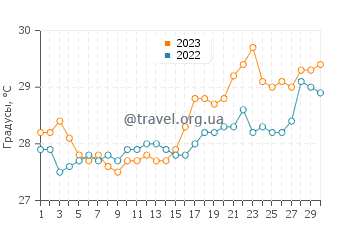 Температура воды в Сан Паскуал в апреле