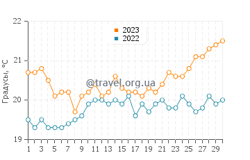 Температура воды в Сан-Себастьян-де-ла-Гомера в апреле